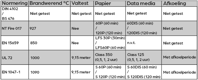 Normeringen Brandkasten - Brandwerend Celcius Graden Valtest