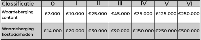 Waardebering classificaties van kluizen en brandkasten